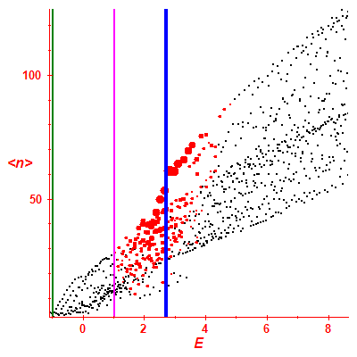 Peres lattice <N>